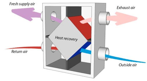 HRV Heat Recovery Ventilators